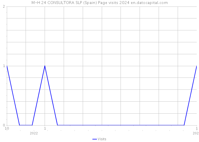 M-H 24 CONSULTORA SLP (Spain) Page visits 2024 