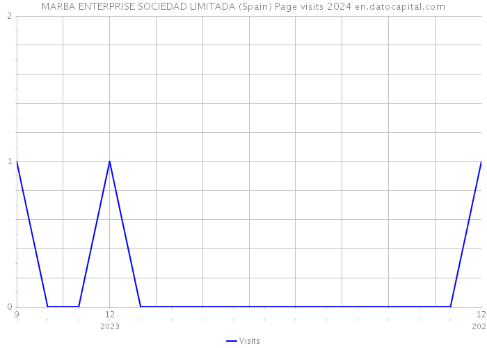MARBA ENTERPRISE SOCIEDAD LIMITADA (Spain) Page visits 2024 