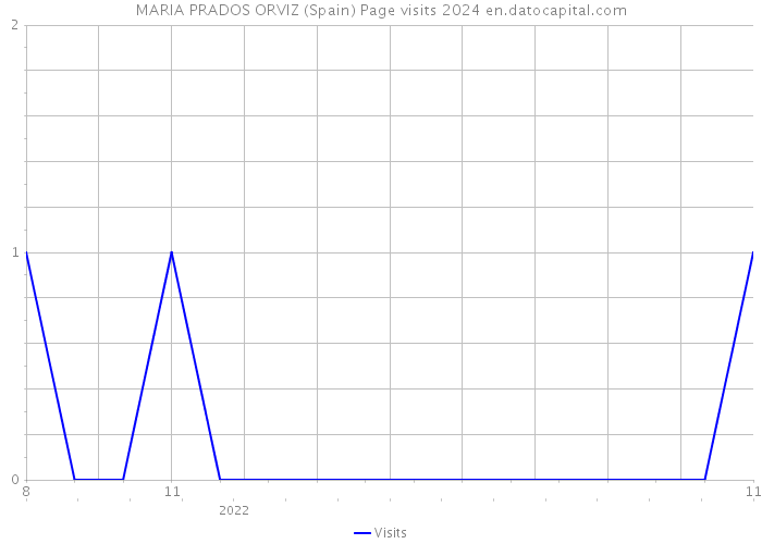 MARIA PRADOS ORVIZ (Spain) Page visits 2024 