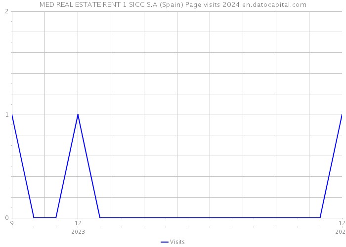 MED REAL ESTATE RENT 1 SICC S.A (Spain) Page visits 2024 