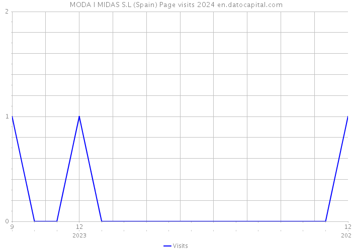 MODA I MIDAS S.L (Spain) Page visits 2024 