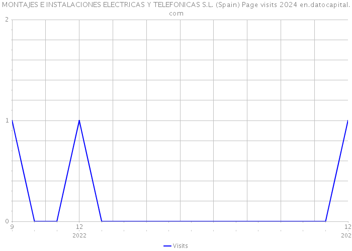 MONTAJES E INSTALACIONES ELECTRICAS Y TELEFONICAS S.L. (Spain) Page visits 2024 