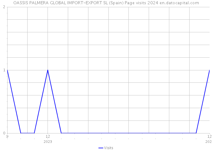OASSIS PALMERA GLOBAL IMPORT-EXPORT SL (Spain) Page visits 2024 