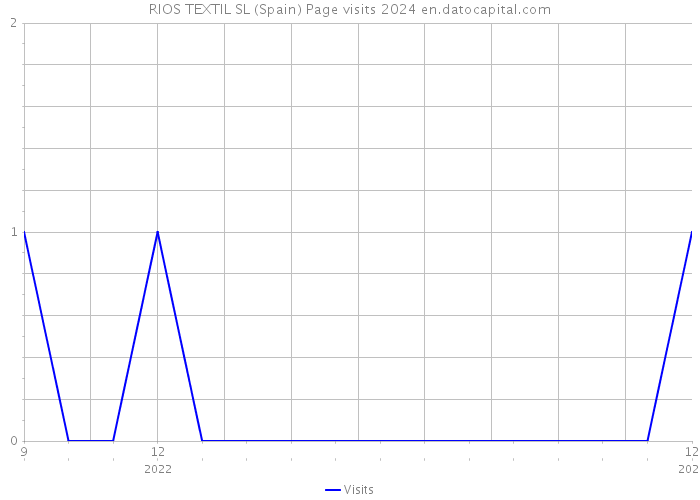 RIOS TEXTIL SL (Spain) Page visits 2024 