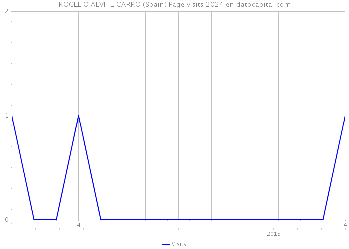 ROGELIO ALVITE CARRO (Spain) Page visits 2024 