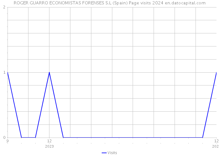 ROGER GUARRO ECONOMISTAS FORENSES S.L (Spain) Page visits 2024 