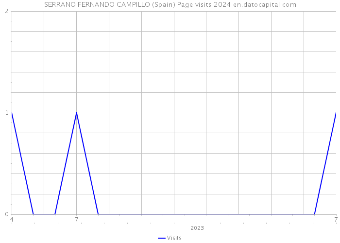 SERRANO FERNANDO CAMPILLO (Spain) Page visits 2024 
