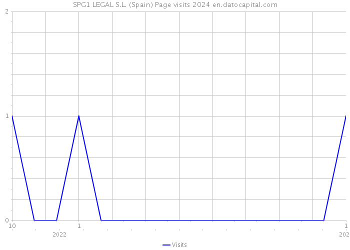 SPG1 LEGAL S.L. (Spain) Page visits 2024 