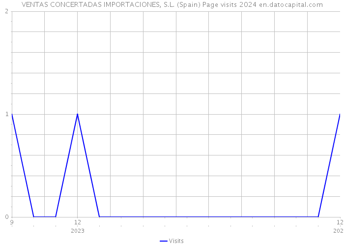 VENTAS CONCERTADAS IMPORTACIONES, S.L. (Spain) Page visits 2024 