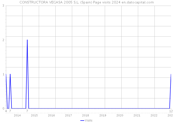 CONSTRUCTORA VEGASA 2005 S.L. (Spain) Page visits 2024 