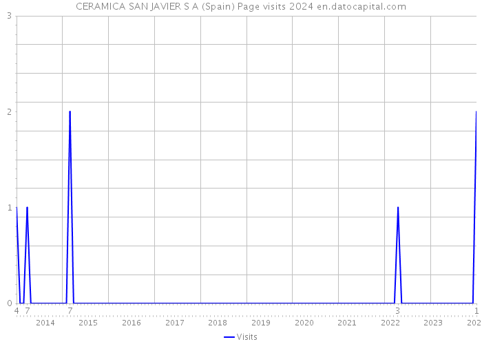 CERAMICA SAN JAVIER S A (Spain) Page visits 2024 