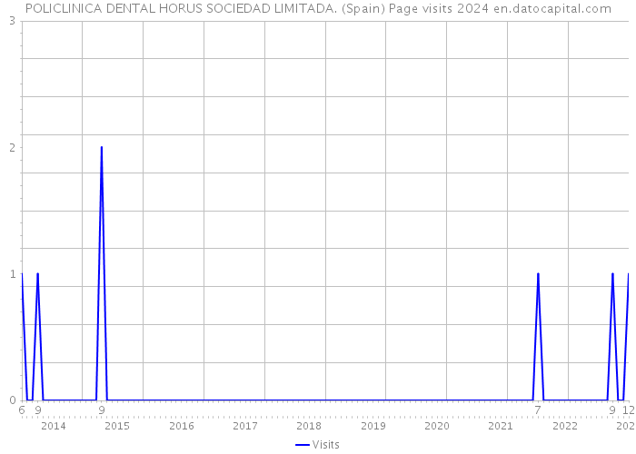 POLICLINICA DENTAL HORUS SOCIEDAD LIMITADA. (Spain) Page visits 2024 