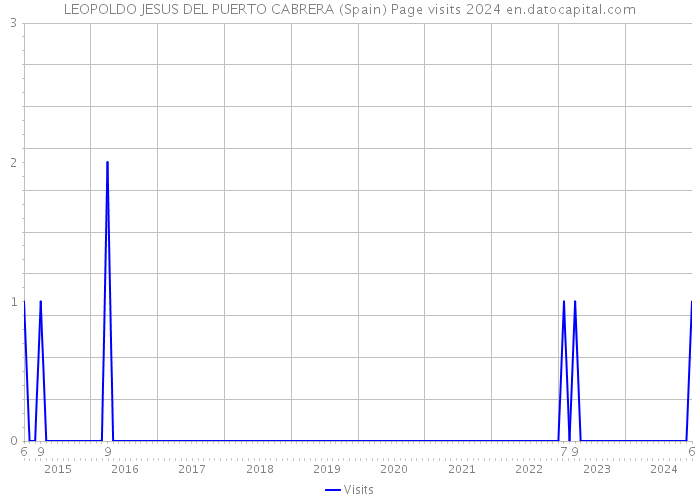 LEOPOLDO JESUS DEL PUERTO CABRERA (Spain) Page visits 2024 