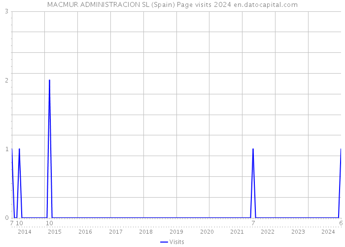 MACMUR ADMINISTRACION SL (Spain) Page visits 2024 