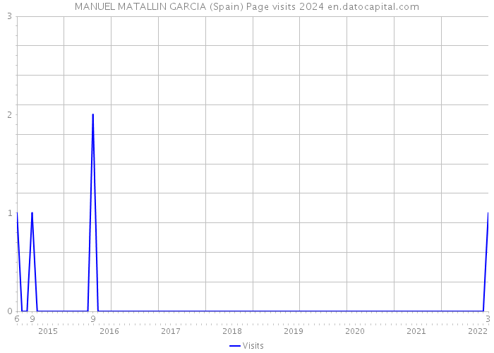 MANUEL MATALLIN GARCIA (Spain) Page visits 2024 