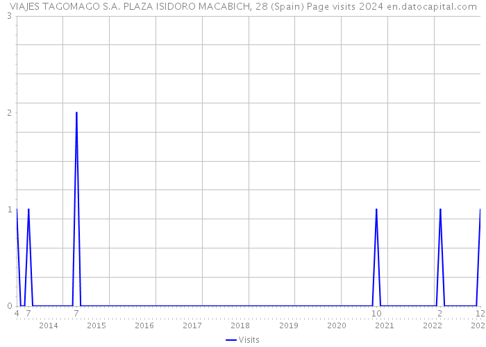 VIAJES TAGOMAGO S.A. PLAZA ISIDORO MACABICH, 28 (Spain) Page visits 2024 