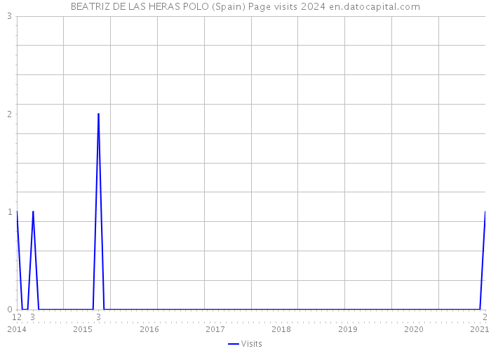 BEATRIZ DE LAS HERAS POLO (Spain) Page visits 2024 