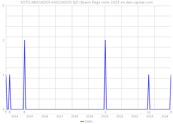 SOTO ABOGADOS ASOCIADOS SLP (Spain) Page visits 2024 