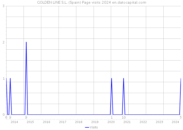 GOLDEN LINE S.L. (Spain) Page visits 2024 