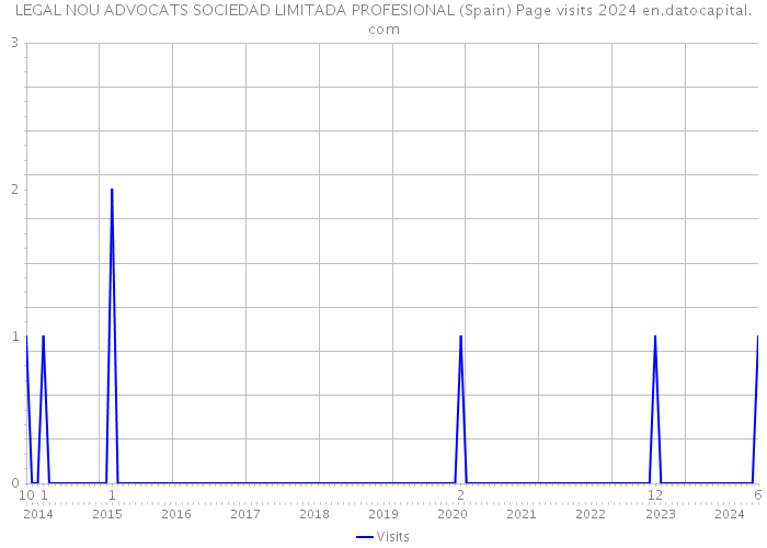 LEGAL NOU ADVOCATS SOCIEDAD LIMITADA PROFESIONAL (Spain) Page visits 2024 