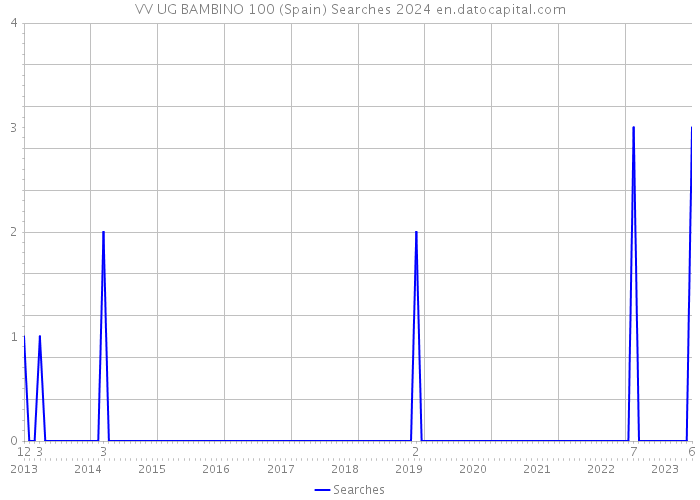VV UG BAMBINO 100 (Spain) Searches 2024 