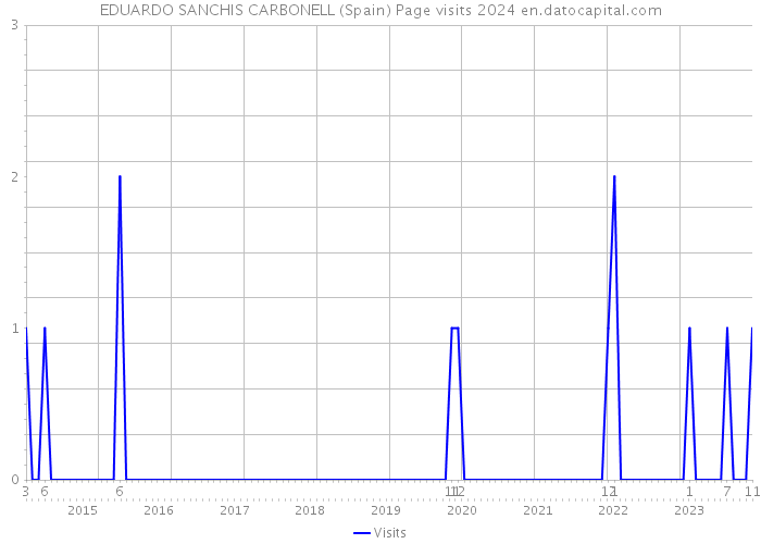 EDUARDO SANCHIS CARBONELL (Spain) Page visits 2024 