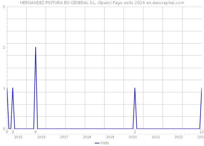 HERNANDEZ PINTURA EN GENERAL S.L. (Spain) Page visits 2024 