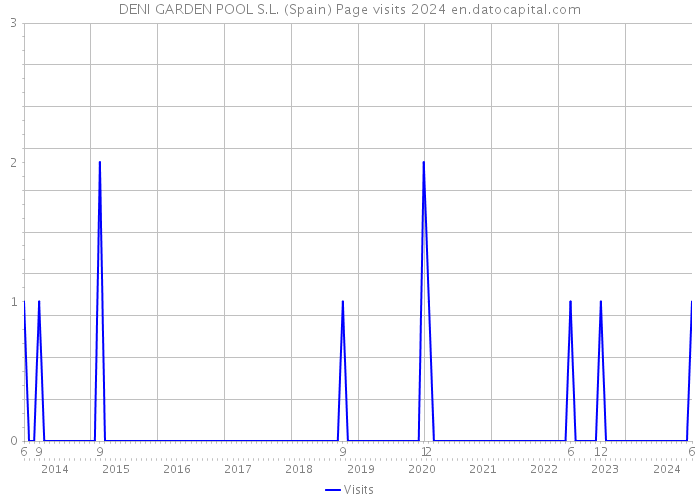 DENI GARDEN POOL S.L. (Spain) Page visits 2024 