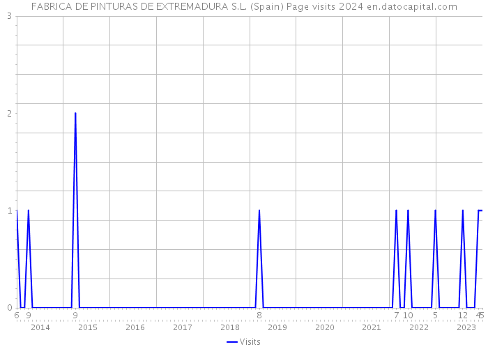 FABRICA DE PINTURAS DE EXTREMADURA S.L. (Spain) Page visits 2024 