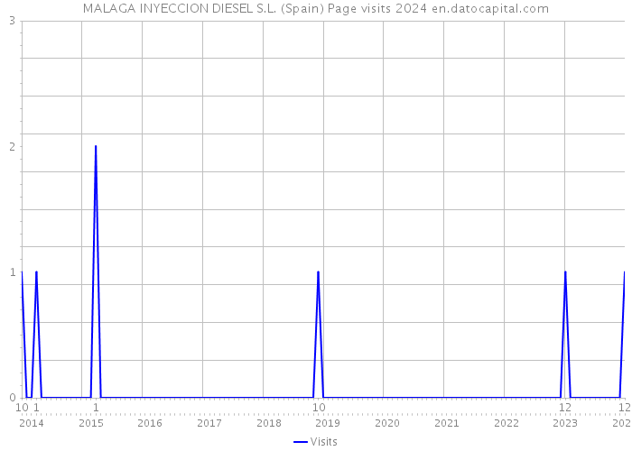 MALAGA INYECCION DIESEL S.L. (Spain) Page visits 2024 