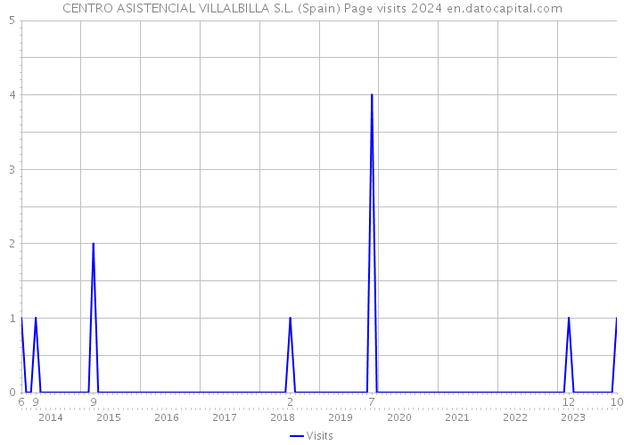 CENTRO ASISTENCIAL VILLALBILLA S.L. (Spain) Page visits 2024 
