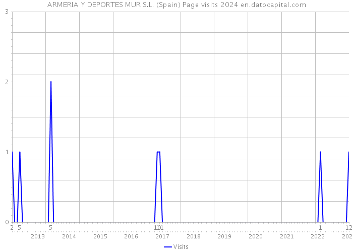 ARMERIA Y DEPORTES MUR S.L. (Spain) Page visits 2024 