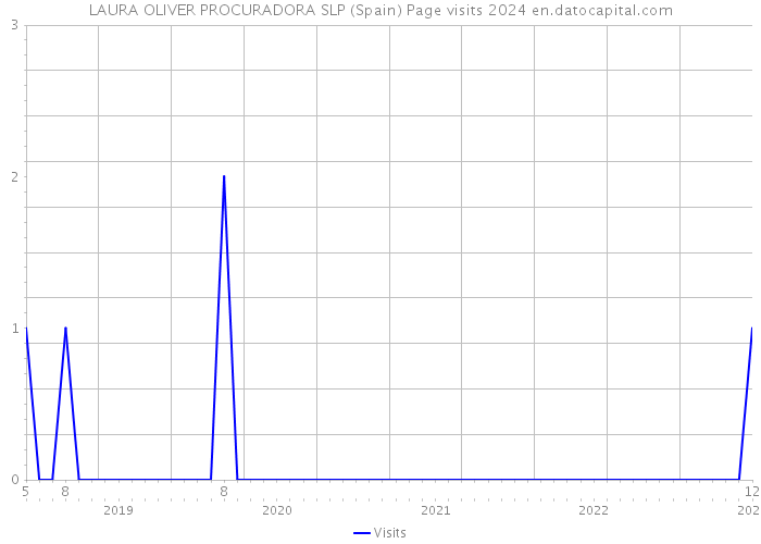 LAURA OLIVER PROCURADORA SLP (Spain) Page visits 2024 