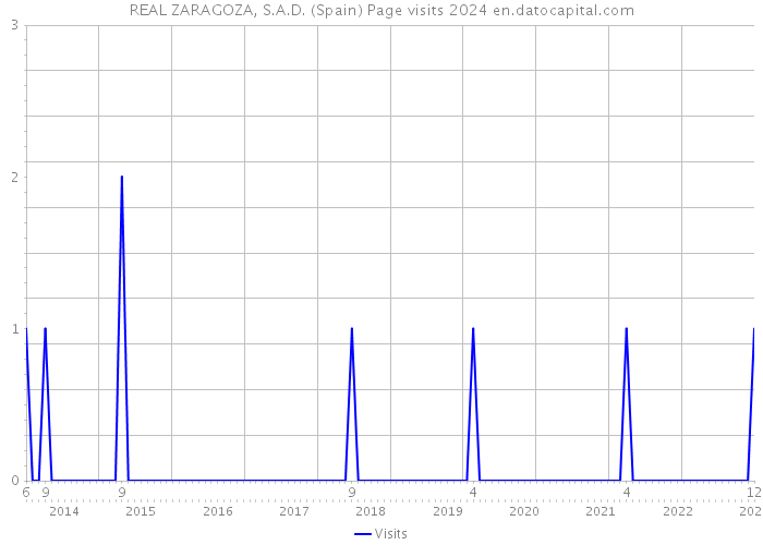 REAL ZARAGOZA, S.A.D. (Spain) Page visits 2024 