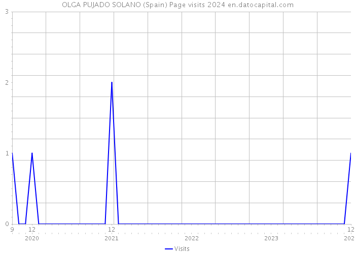 OLGA PUJADO SOLANO (Spain) Page visits 2024 