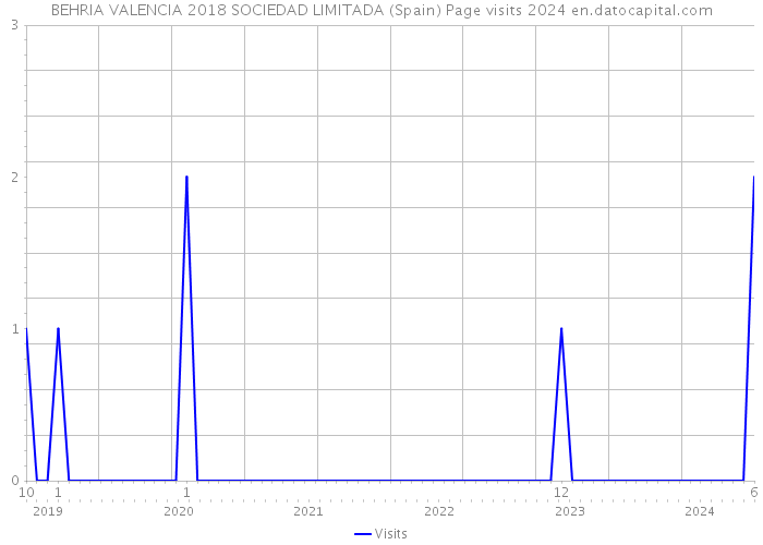 BEHRIA VALENCIA 2018 SOCIEDAD LIMITADA (Spain) Page visits 2024 