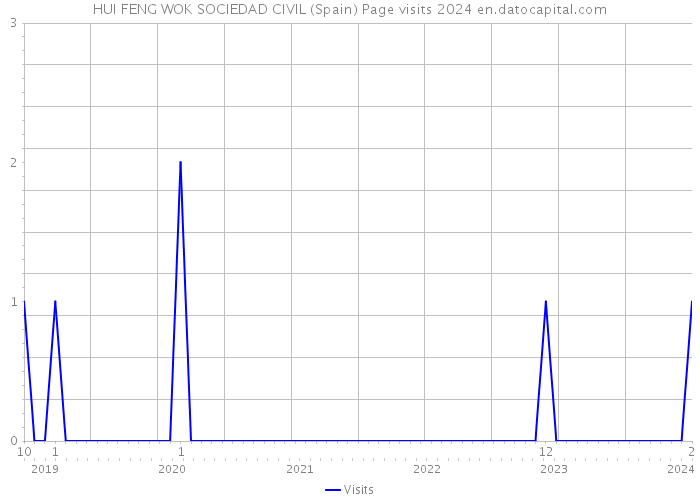 HUI FENG WOK SOCIEDAD CIVIL (Spain) Page visits 2024 