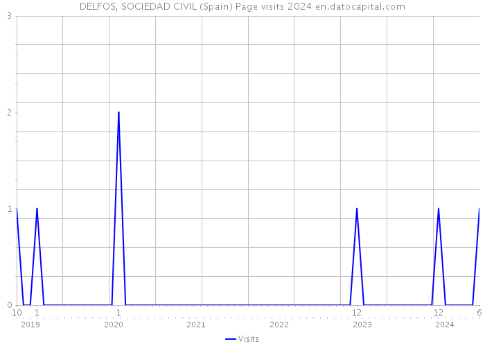 DELFOS, SOCIEDAD CIVIL (Spain) Page visits 2024 