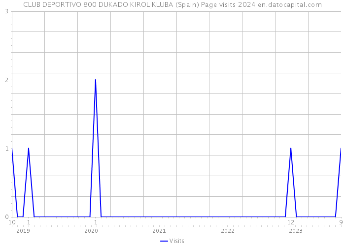 CLUB DEPORTIVO 800 DUKADO KIROL KLUBA (Spain) Page visits 2024 