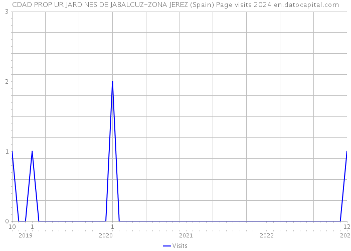 CDAD PROP UR JARDINES DE JABALCUZ-ZONA JEREZ (Spain) Page visits 2024 