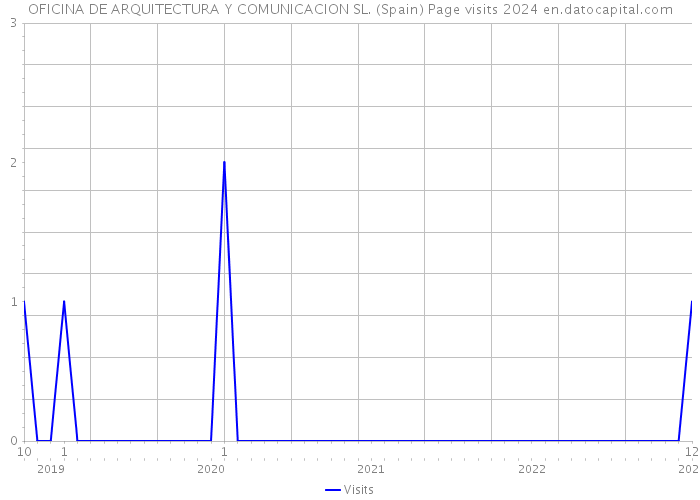 OFICINA DE ARQUITECTURA Y COMUNICACION SL. (Spain) Page visits 2024 