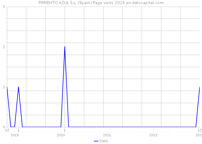 PIMIENTO AZUL S.L. (Spain) Page visits 2024 