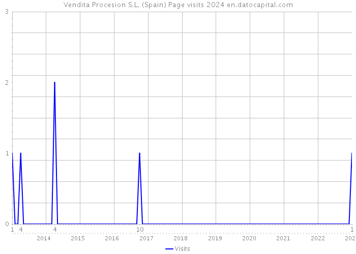 Vendita Procesion S.L. (Spain) Page visits 2024 