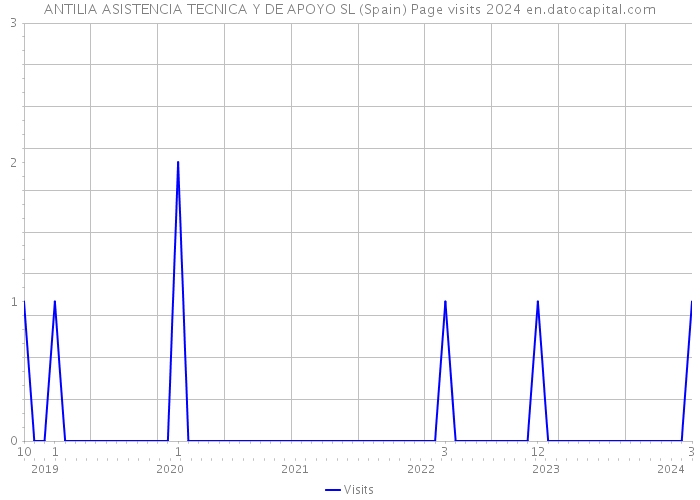 ANTILIA ASISTENCIA TECNICA Y DE APOYO SL (Spain) Page visits 2024 