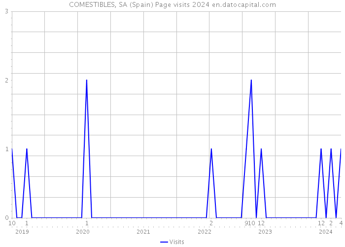 COMESTIBLES, SA (Spain) Page visits 2024 