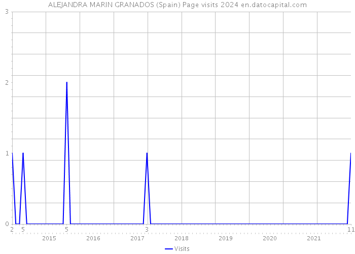 ALEJANDRA MARIN GRANADOS (Spain) Page visits 2024 