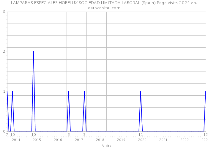 LAMPARAS ESPECIALES HOBELUX SOCIEDAD LIMITADA LABORAL (Spain) Page visits 2024 