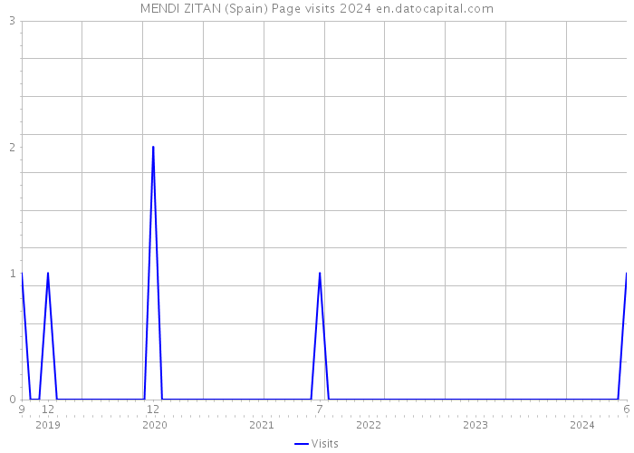 MENDI ZITAN (Spain) Page visits 2024 