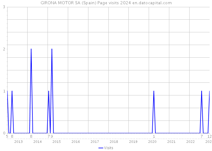 GIRONA MOTOR SA (Spain) Page visits 2024 