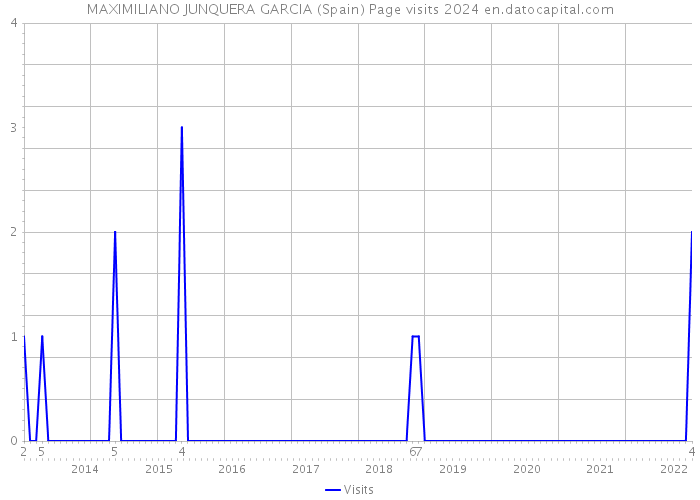 MAXIMILIANO JUNQUERA GARCIA (Spain) Page visits 2024 